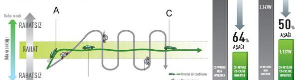 İnverter Klima Sistemlerinin Avantajları